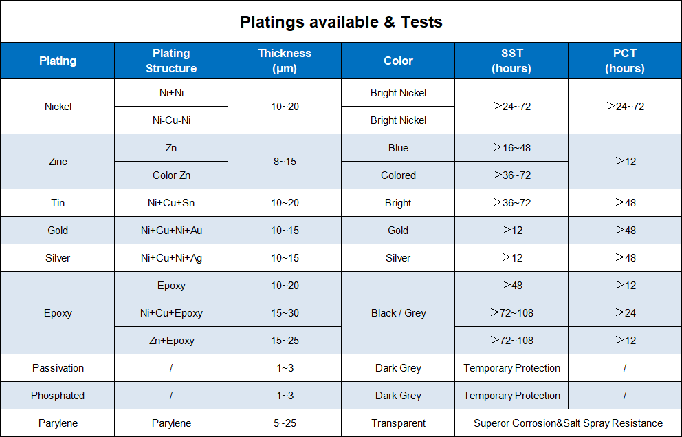 Platings available and tests