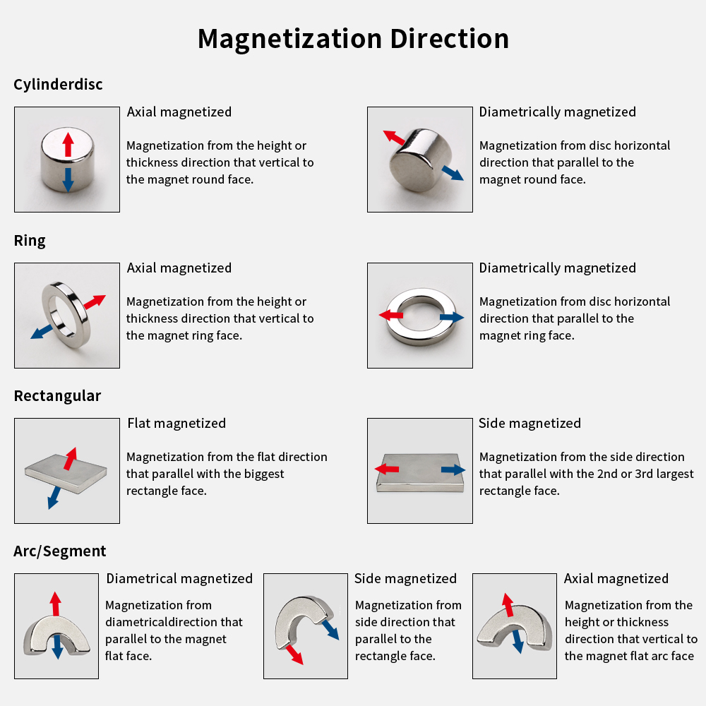 Magnetization-Direction