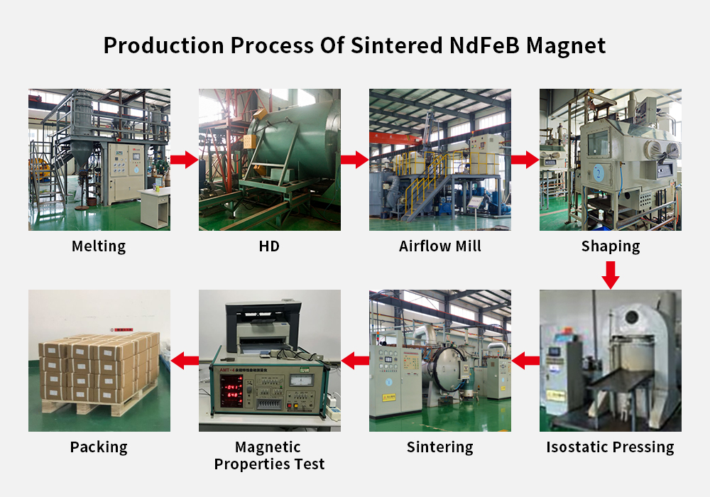 Production Process